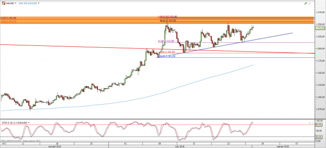 Wykres 4-godzinowy kursu XAU/USD <span> Źródło: TMS Direct <span>