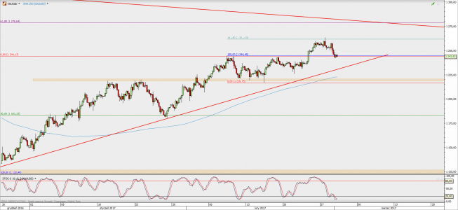 Wykres 4-godzinowy XAU/USD; Źródło: TMS Direct Wykres 4-godzinowy XAU/USD; Źródło: TMS Direct