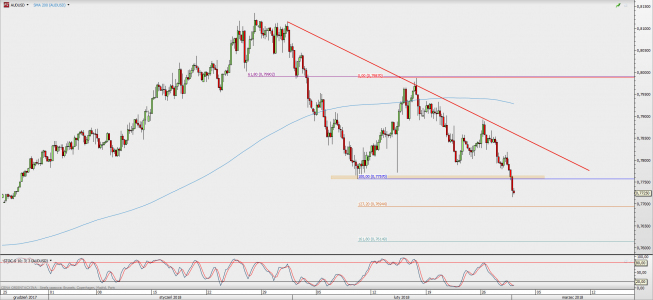 Wykres 4-godzinowy AUD/USD; Źródło: TMS Direct Wykres 4-godzinowy AUD/USD; Źródło: TMS Direct