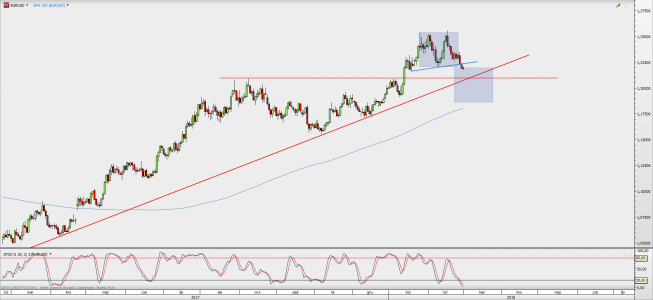 Wykres dzienny EUR/USD; Źródło: TMS Direct Wykres dzienny EUR/USD; Źródło: TMS Direct