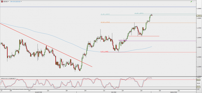 Wykres 4-godzinowy USD/CAD; Źródło: TMS Direct