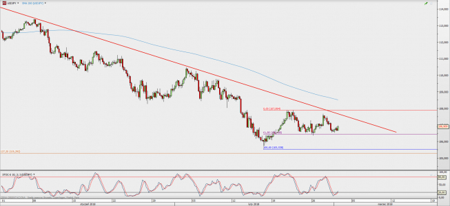 Wykres 4-godzinowy USD/JPY; Źródło: TMS Direct Wykres 4-godzinowy USD/JPY; Źródło: TMS Direct