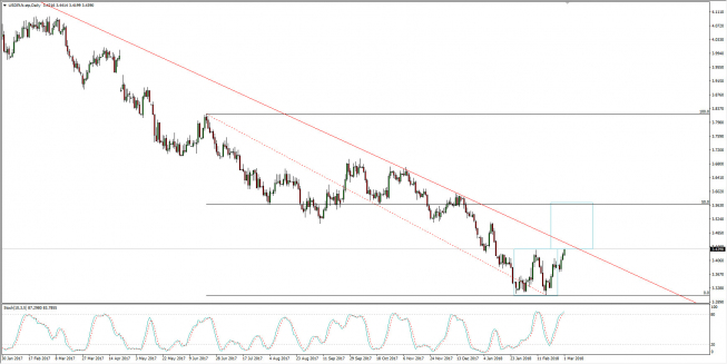 Wykres dzienny USD/PLN; Źródło: TMS Connect Wykres dzienny USD/PLN; Źródło: TMS Connect
