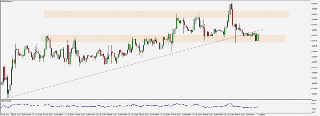 Wykres godzinowy EUR/USD. Źródło: TMS Wykres godzinowy EUR/USD. Źródło: TMS