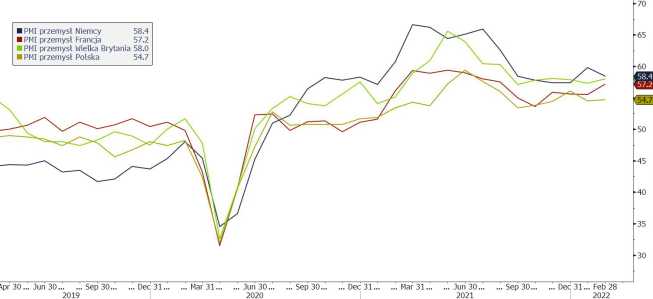 Wskaźniki PMI dla przemysłu, Europa, źródło: Bloomberg PMI w Europie nadal wysokie