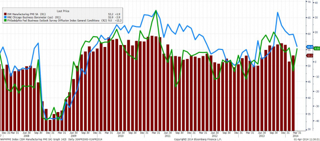 Indeksy: ISM dla przemysłu, Chicago PMI i Fed z Filadelfii <span>Źródło: BLOOMBERG<span> Indeksy: ISM dla przemysłu, Chicago PMI i Fed z Filadelfii <span>Źródło: BLOOMBERG<span>