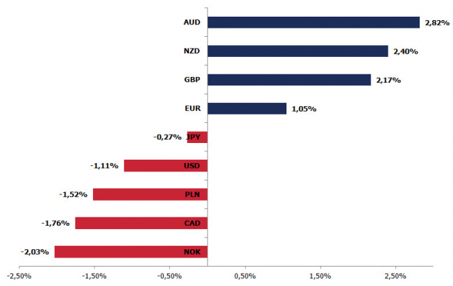 Średnia proc. zmiana kursu walut w kwietniu w ostatnich 9 latach <span> Źródło: Bloomberg, TMS <span> Średnia proc. zmiana kursu walut w kwietniu w ostatnich 9 latach <span> Źródło: Bloomberg, TMS <span>
