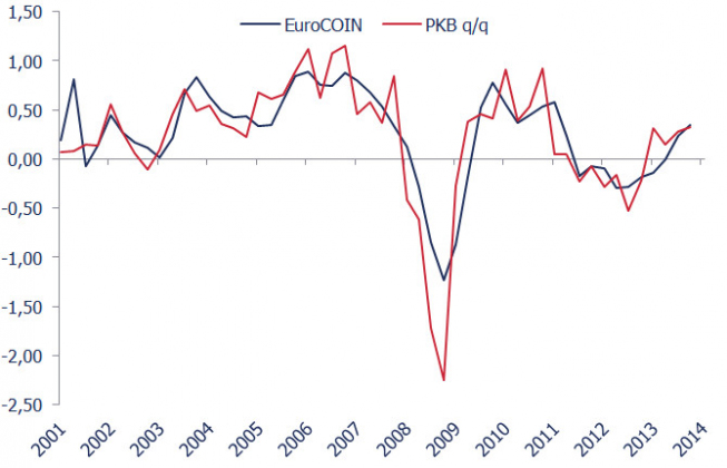 Indeks Eurocoin i dynamika PKB strefy euro <span>Źródło:Bloomberg, TMS Brokers<span> Indeks Eurocoin i dynamika PKB strefy euro <span>Źródło:Bloomberg, TMS Brokers<span>