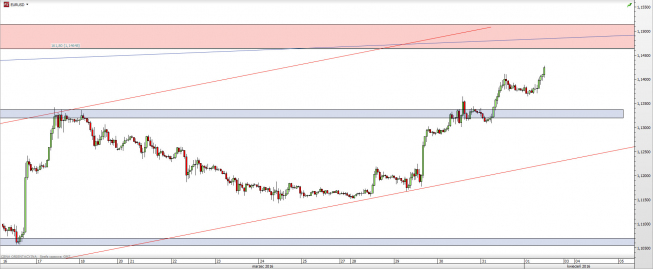 Wykres godzinowy kursu EUR/USD <span> Źródło: TMS Direct <span> Wykres godzinowy kursu EUR/USD <span> Źródło: TMS Direct <span>