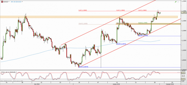 Wykres 4-godzinowy kursu XEUR/USD <span> Źródło: TMS Direct <span> Wykres 4-godzinowy kursu XEUR/USD <span> Źródło: TMS Direct <span>