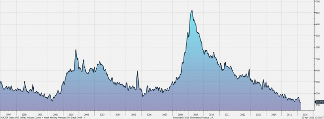 Czterotygodniowa średnia liczby nowo zarejestrowanych bezrobotnych<span>Źródło:Bloomberg<span> Czterotygodniowa średnia liczby nowo zarejestrowanych bezrobotnych<span>Źródło:Bloomberg<span>