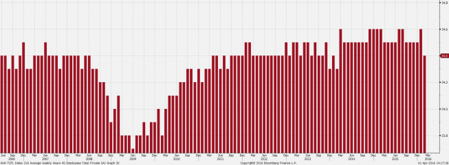 Średnia liczba przepracowanych godzin w tygodniu<span>Źródło:Bloomberg<span> Średnia liczba przepracowanych godzin w tygodniu<span>Źródło:Bloomberg<span>