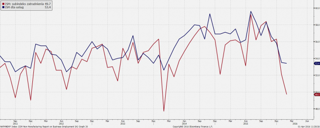 Indeks ISM i składowa zatrudnienia <span>Źródło:Bloomberg<span> Indeks ISM i składowa zatrudnienia <span>Źródło:Bloomberg<span>