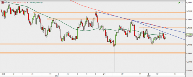 AUD/USD - wykres 1D; Źródło: TMS Direct AUD/USD - wykres 1D; Źródło: TMS Direct
