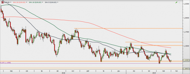 EUR/USD - wykres 1D; Źródło: TMSDirect EUR/USD - wykres 1D; Źródło: TMSDirect