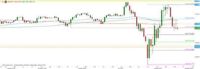USD/JPY - wykres 1D; Źródło: TMSDirect USD/JPY - wykres 1D; Źródło: TMSDirect