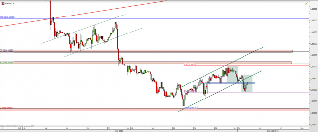 Wykres godzinowy kursu EUR/USD <span> Źródło: TMS Direct <span> Wykres godzinowy kursu EUR/USD <span> Źródło: TMS Direct <span>