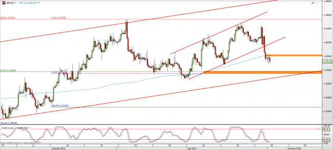 Wykres 4-godzinowy kursu GBP/USD <span> Źródło: TMS Direct <span> Wykres 4-godzinowy kursu GBP/USD <span> Źródło: TMS Direct <span>