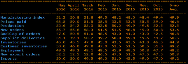 Raport ISM - szczegóły <span> Źródło: Bloomberg, TMS Brokers <span> Raport ISM - szczegóły <span> Źródło: Bloomberg, TMS Brokers <span>