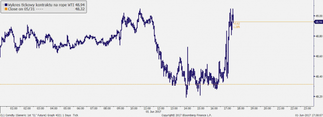 Wykres tickowy notowań ropy WTI; źródło: Bloomberg Wykres tickowy notowań ropy WTI; źródło: Bloomberg
