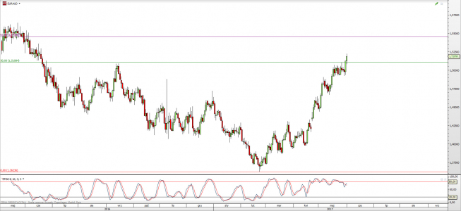 Wykres dzienny kursu EUR/AUD; Źródło: TMS Direct Wykres dzienny kursu EUR/AUD; Źródło: TMS Direct