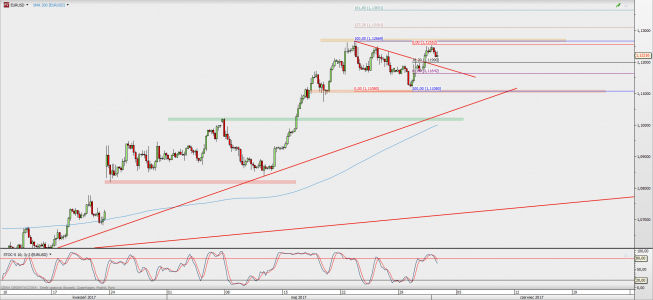 Wykres 4-godzinowy EUR/USD; Źródło: TMS Direct Wykres 4-godzinowy EUR/USD; Źródło: TMS Direct
