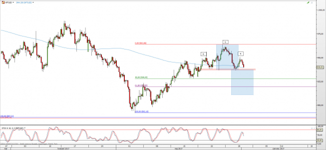 Wykres dzienny XPT/USD; Źródło: TMS Direct Wykres dzienny XPT/USD; Źródło: TMS Direct