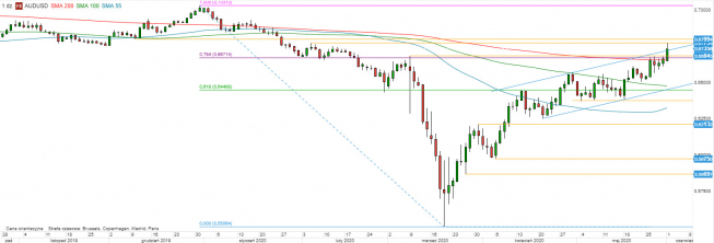 AUD/USD - wykres 1D; Źródło: TMS Direct AUD/USD - wykres 1D; Źródło: TMS Direct