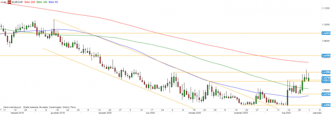 EUR/CHF - wykres 1D; Źródło: TMSDirect EUR/CHF - wykres 1D; Źródło: TMSDirect