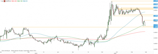 EUR/PLN - wykres 1D; Źródło: TMS Direct EUR/PLN - wykres 1D; Źródło: TMS Direct
