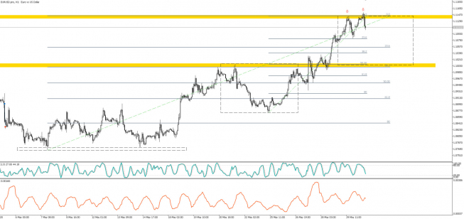 EUR/USD: podwójny szczyt w notowaniach?