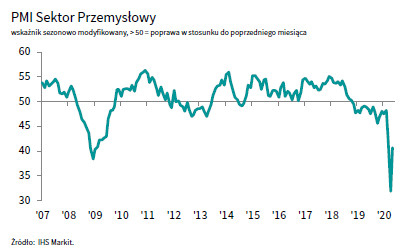 Polska: PMI dla przemysłu; Źródło: IHS Markit Polska: PMI dla przemysłu; Źródło: IHS Markit