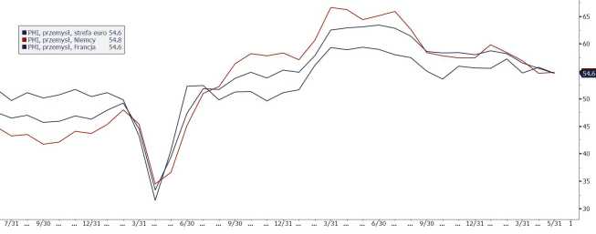 Europa: PMI lepsze od oczekiwań