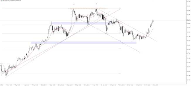 Wykres USD/JPY, interwał H4, źródło: TMS Brokers USD/JPY coraz wyżej