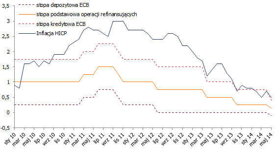 Stopy procentowe ECB i inflacja w strefie euro <span>Źródło: BLOOMBERG<span> Stopy procentowe ECB i inflacja w strefie euro <span>Źródło: BLOOMBERG<span>