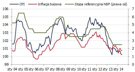 Inflacja i stopy procentowe w Polsce <span>Źródło: GUS, NBP<span> Inflacja i stopy procentowe w Polsce <span>Źródło: GUS, NBP<span>