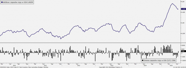 Zapasy ropy w USA <span> Źródło: Bloomberg <span> Zapasy ropy w USA <span> Źródło: Bloomberg <span>