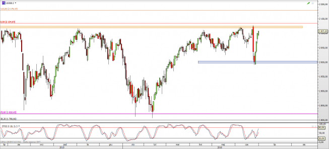 Wykres dzienny CFD na S&P500 <span> Źródło: TMS Direct <span> Wykres dzienny CFD na S&P500 <span> Źródło: TMS Direct <span>