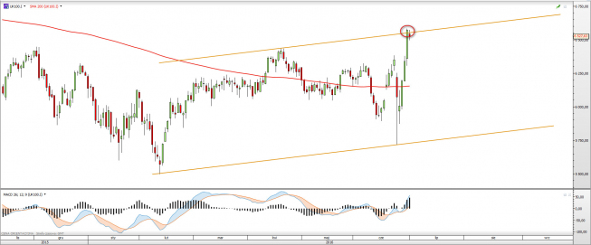 Wykres dzienny FTSE100 <snap> Źródło: TMS Direct<snap> Wykres dzienny FTSE100 <snap> Źródło: TMS Direct<snap>