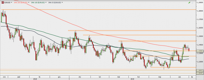 EUR/USD - wykres 1D; Źródło: TMSDirect EUR/USD - wykres 1D; Źródło: TMSDirect