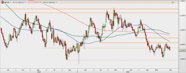 GBP/USD - wykres 1D; Źródło: TMSDirect GBP/USD - wykres 1D; Źródło: TMSDirect