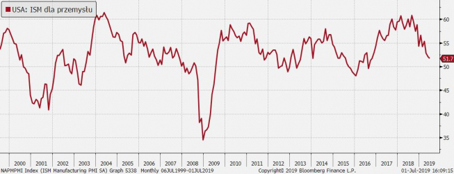 USA: ISM dla przemysłu; Źródło: Bloomberg, TMS Brokers USA: ISM dla przemysłu; Źródło: Bloomberg, TMS Brokers
