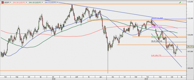 USD/JPY - wykres 1D; Źródło: TMSDirect USD/JPY - wykres 1D; Źródło: TMSDirect