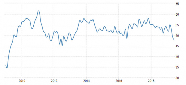 Wielka Brytania: PMI dla przemysłu; Źródło: Trading Economics Wielka Brytania: PMI dla przemysłu; Źródło: Trading Economics
