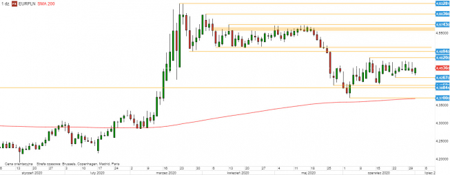 EUR/PLN - wykres 1D; Źródło: TMS Direct EUR/PLN - wykres 1D; Źródło: TMS Direct