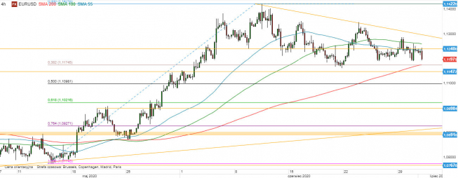 EUR/USD - wykres 4H; Źródło: TMSDirect EUR/USD - wykres 4H; Źródło: TMSDirect