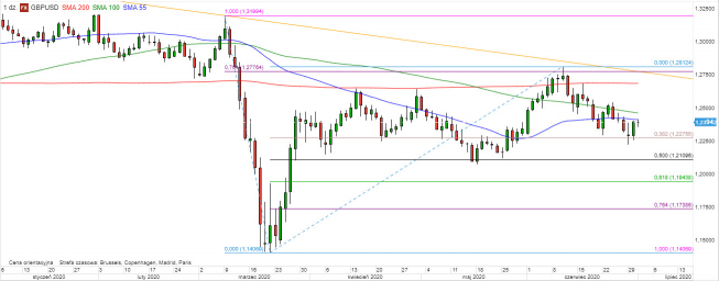 GBP/USD - wykres 1D; Źródło: TMSDirect GBP/USD - wykres 1D; Źródło: TMSDirect