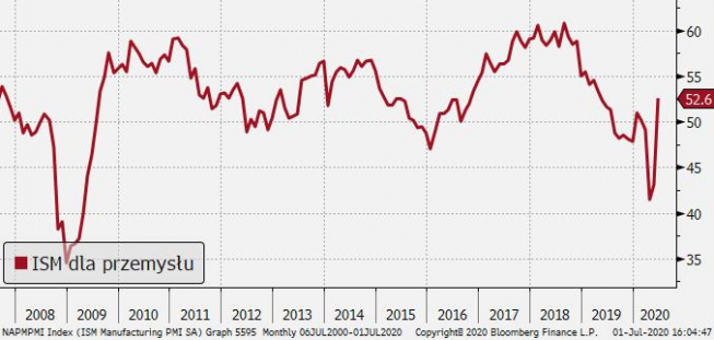 USA: ISM dla przemysłu; Źródło: Bloomberg, TMS USA: ISM dla przemysłu; Źródło: Bloomberg, TMS