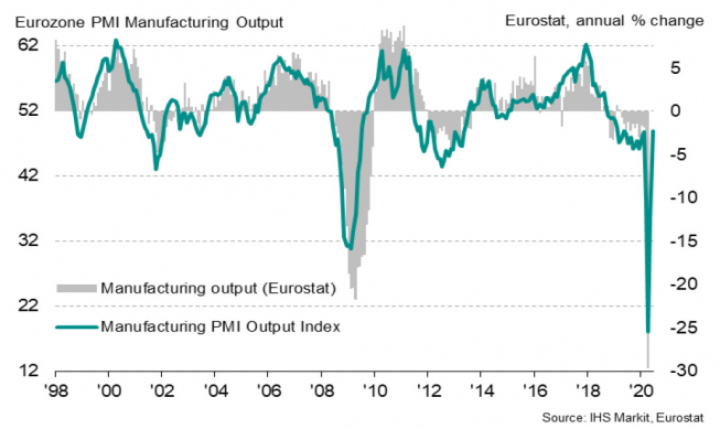Strefa euro: PMI dla przemysłu (pkt.) vs produkcja przemysłowa (% r/r); Źródło: IHS Markit Strefa euro: PMI dla przemysłu (pkt.) vs produkcja przemysłowa (% r/r); Źródło: IHS Markit