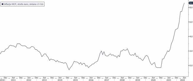inflacja HICP, r/r, strefa euro, źródło: Bloomberg Strefa euro: inflacja rośnie w tempie 8,6 proc.